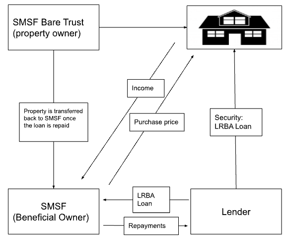 SMSF-Structure-Diagram